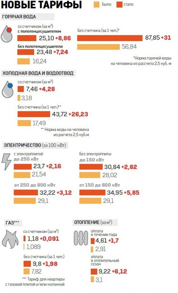 Как изменились тарифы на коммунальные платежи в Киеве