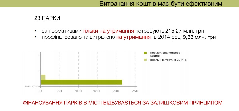 Бюджет содержания киевских парков